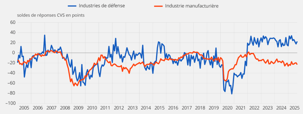 Solde d’opinion relatif aux carnets de commande dans l’industrie manufacturière et dans les industries de défense