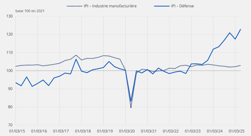 Indice de la production industrielle dans l’industrie manufacturière et dans les industries de défense