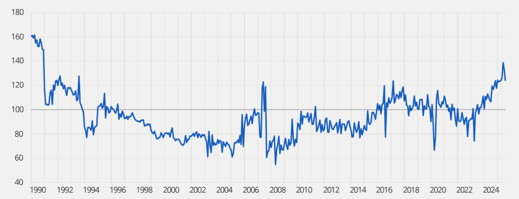 Indice de la production industrielle dans la fabrication d'armes et de munitions