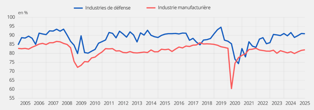 Taux d’utilisation des capacités de production dans l’industrie manufacturière et dans les industries de défense