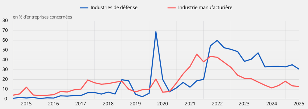 Difficultés d’approvisionnement dans l’industrie manufacturière et les industries de défense