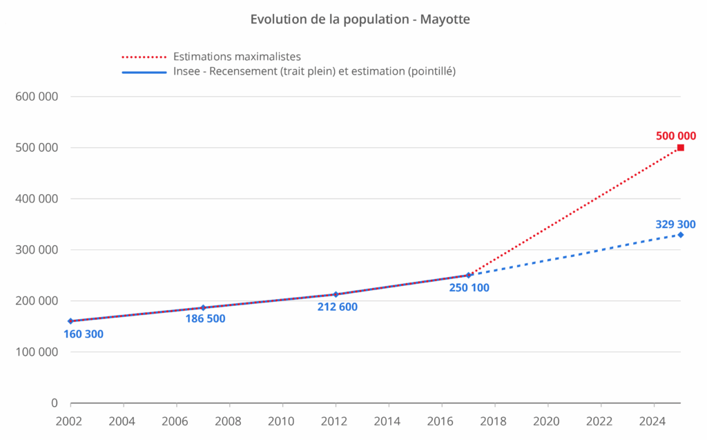 Évolution de la population de Mayotte depuis 2002